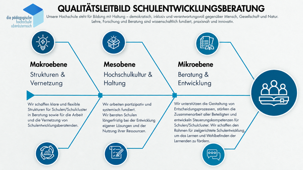 Qualitätsleitbild Schulentwicklungsberatung